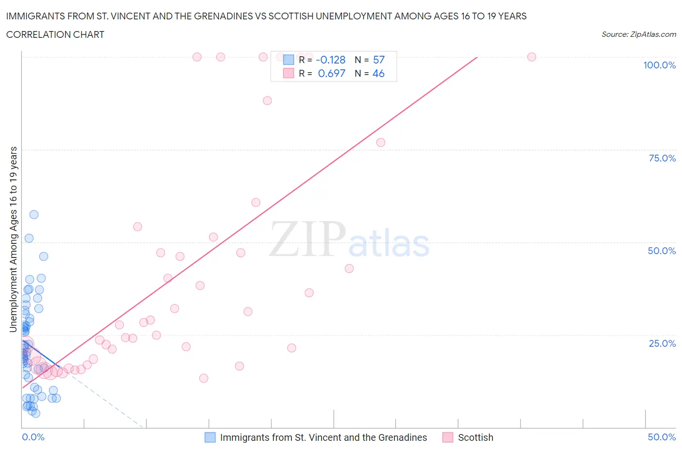 Immigrants from St. Vincent and the Grenadines vs Scottish Unemployment Among Ages 16 to 19 years