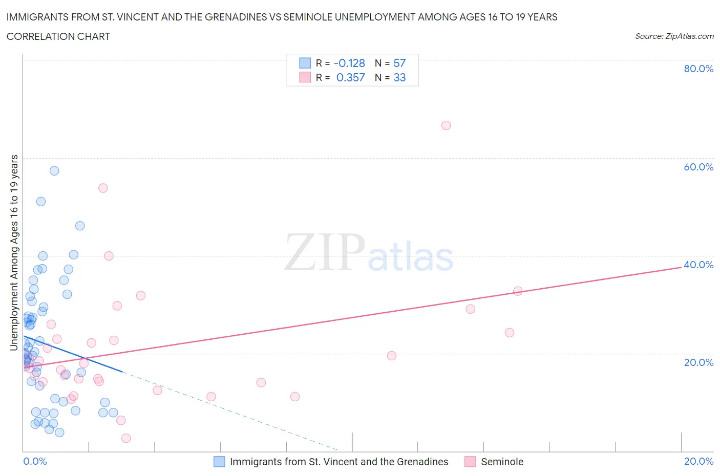 Immigrants from St. Vincent and the Grenadines vs Seminole Unemployment Among Ages 16 to 19 years