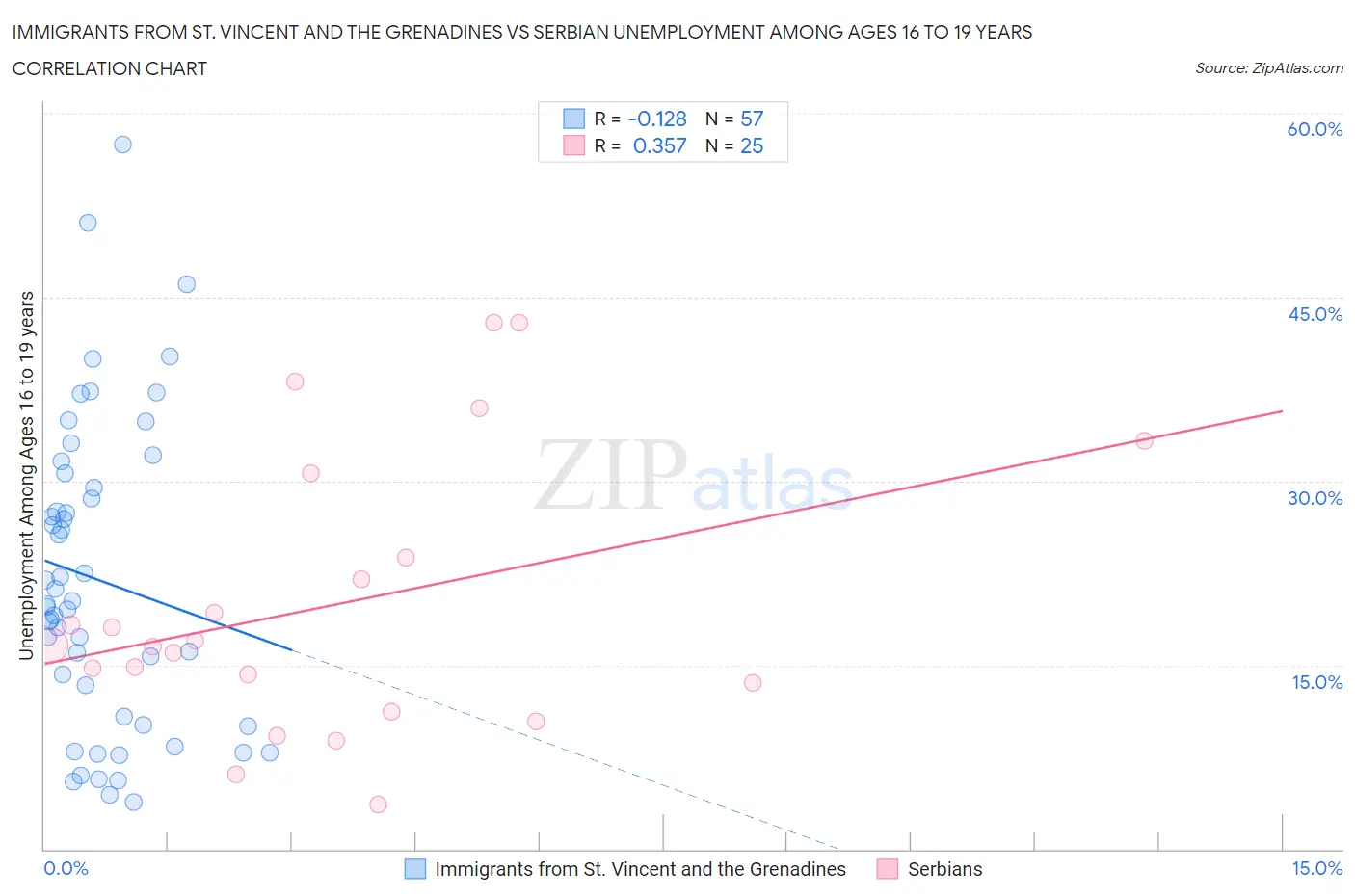 Immigrants from St. Vincent and the Grenadines vs Serbian Unemployment Among Ages 16 to 19 years