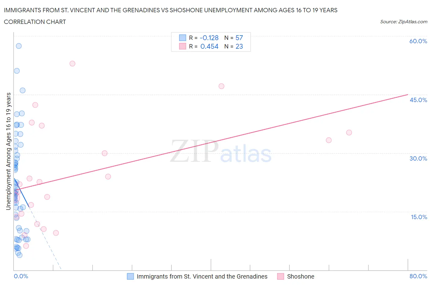 Immigrants from St. Vincent and the Grenadines vs Shoshone Unemployment Among Ages 16 to 19 years