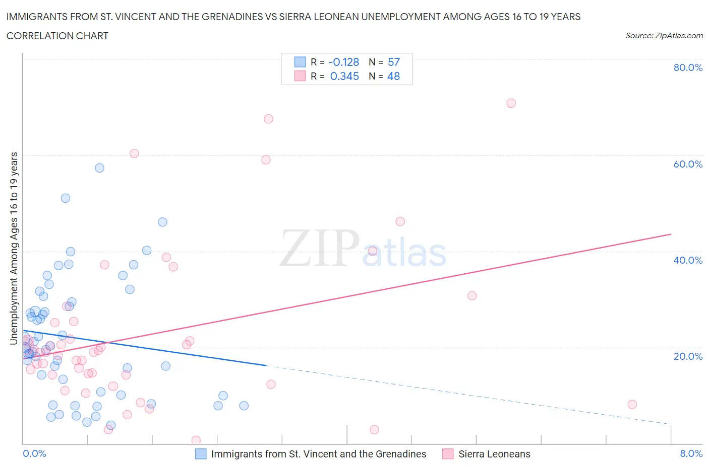 Immigrants from St. Vincent and the Grenadines vs Sierra Leonean Unemployment Among Ages 16 to 19 years