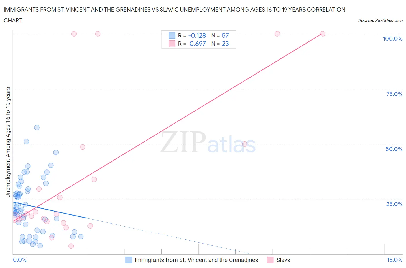 Immigrants from St. Vincent and the Grenadines vs Slavic Unemployment Among Ages 16 to 19 years