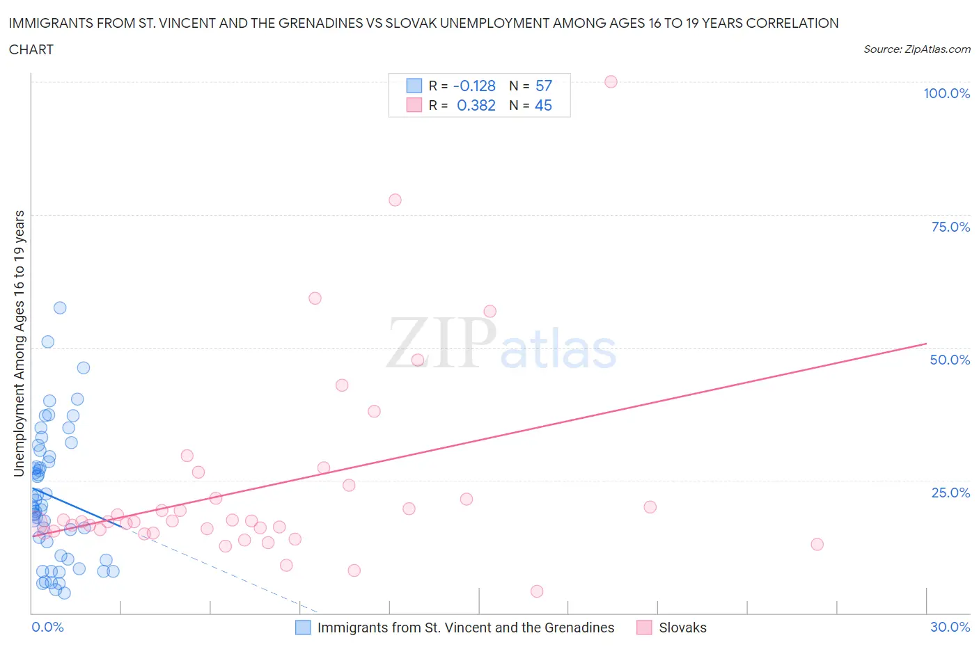 Immigrants from St. Vincent and the Grenadines vs Slovak Unemployment Among Ages 16 to 19 years