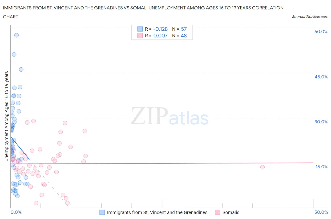 Immigrants from St. Vincent and the Grenadines vs Somali Unemployment Among Ages 16 to 19 years