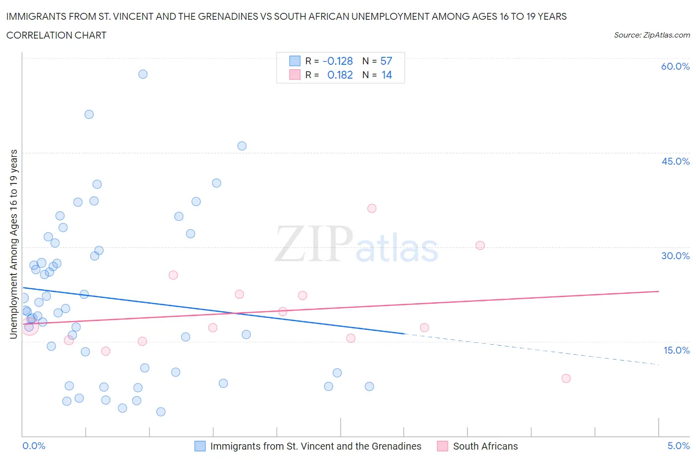 Immigrants from St. Vincent and the Grenadines vs South African Unemployment Among Ages 16 to 19 years