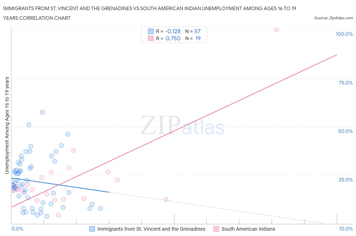 Immigrants from St. Vincent and the Grenadines vs South American Indian Unemployment Among Ages 16 to 19 years