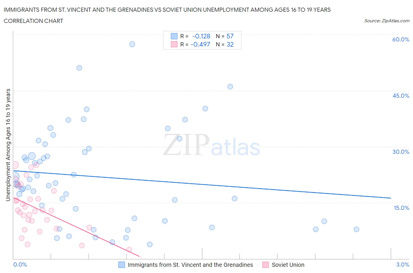 Immigrants from St. Vincent and the Grenadines vs Soviet Union Unemployment Among Ages 16 to 19 years