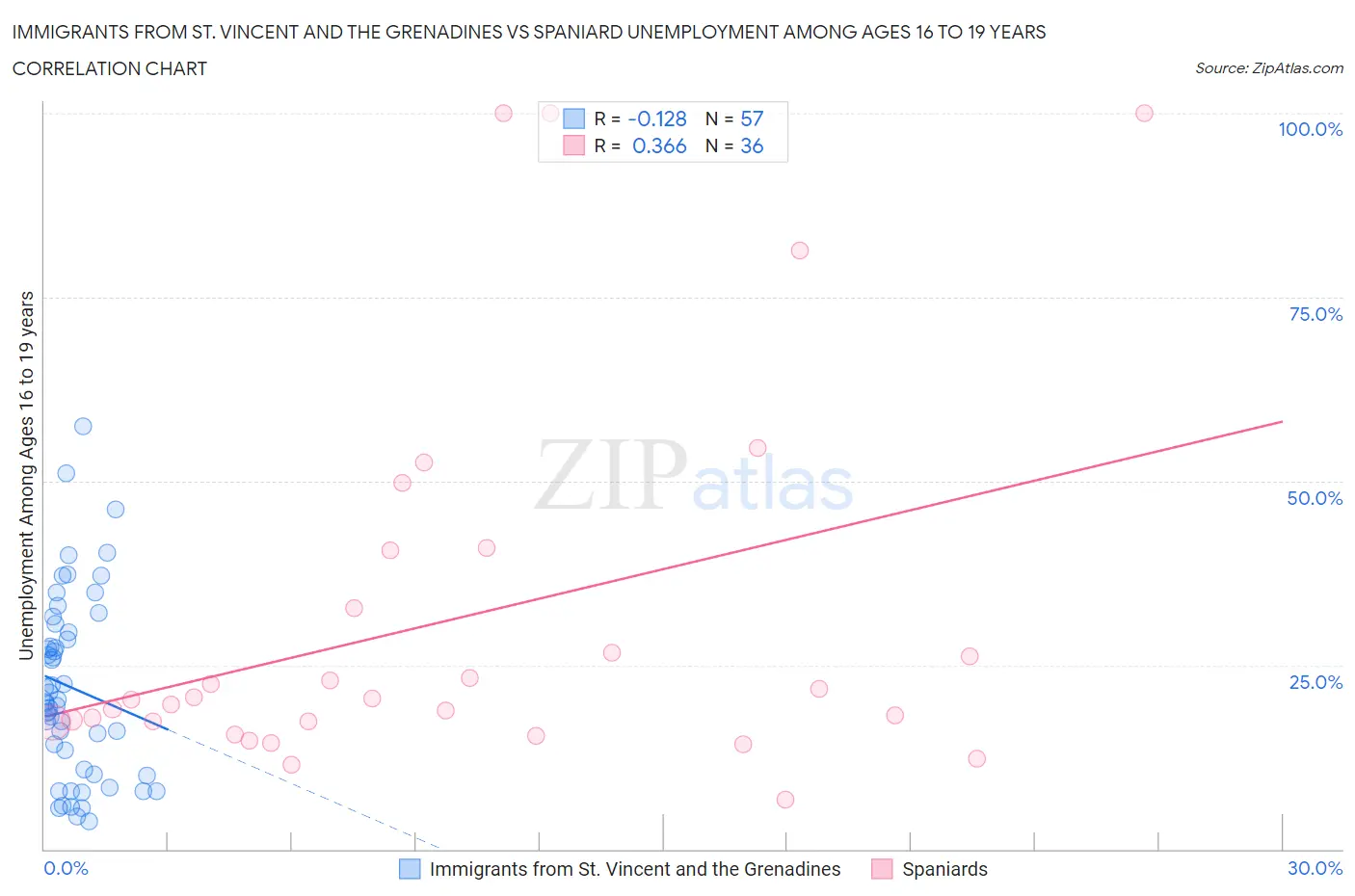Immigrants from St. Vincent and the Grenadines vs Spaniard Unemployment Among Ages 16 to 19 years