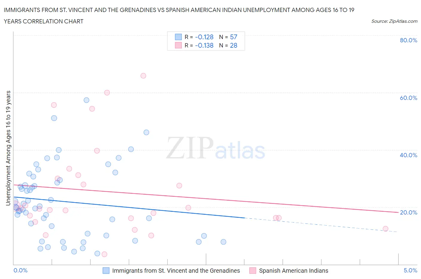 Immigrants from St. Vincent and the Grenadines vs Spanish American Indian Unemployment Among Ages 16 to 19 years