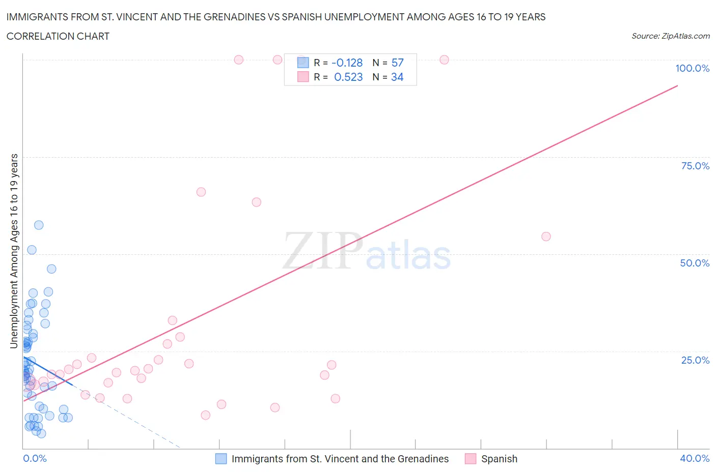 Immigrants from St. Vincent and the Grenadines vs Spanish Unemployment Among Ages 16 to 19 years