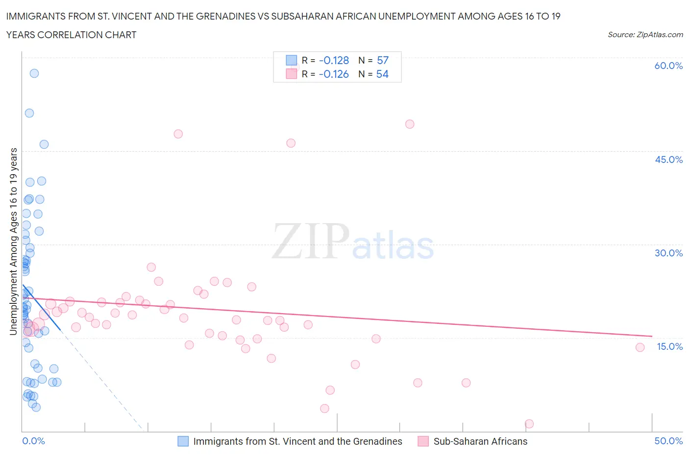 Immigrants from St. Vincent and the Grenadines vs Subsaharan African Unemployment Among Ages 16 to 19 years