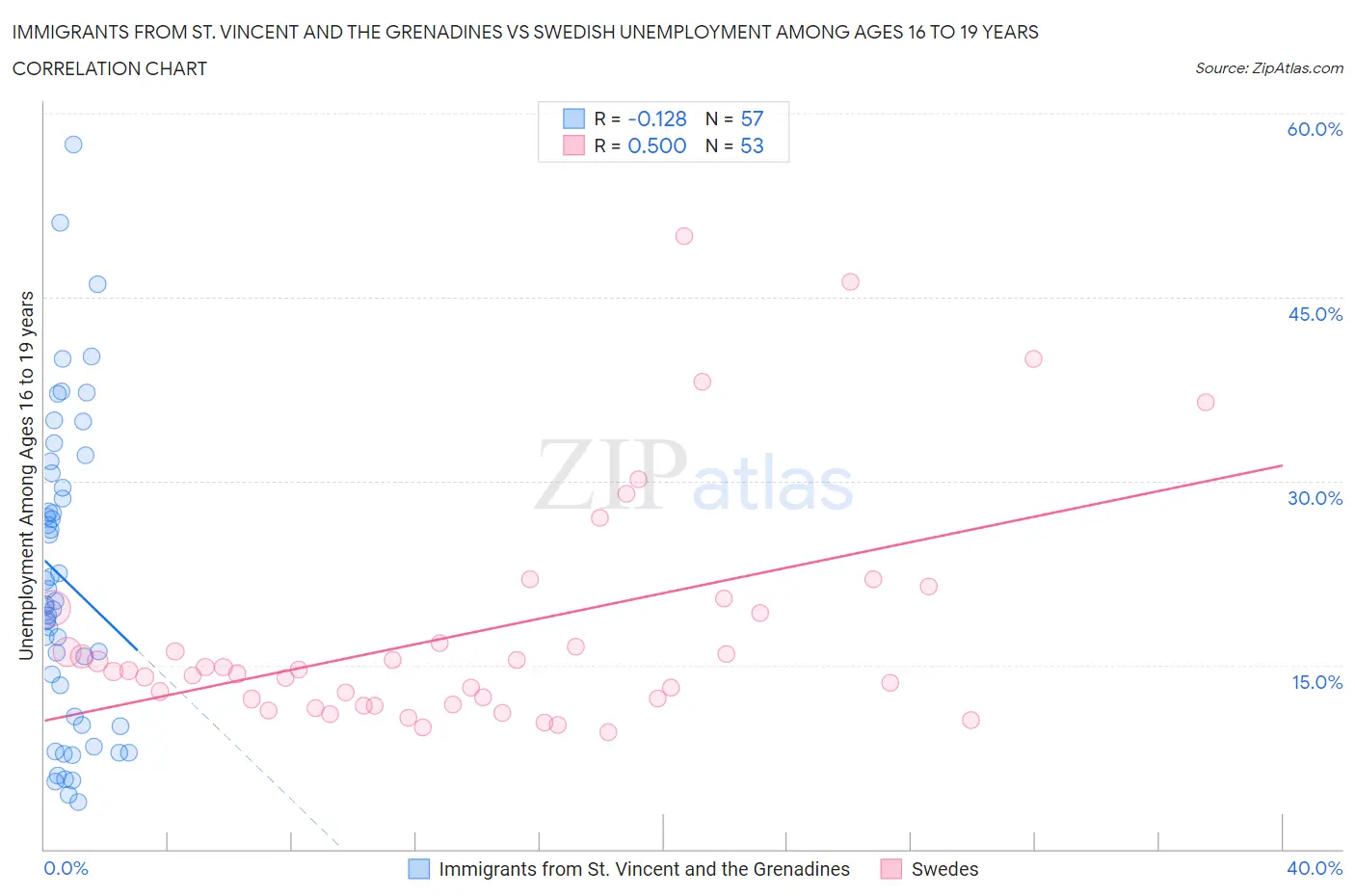 Immigrants from St. Vincent and the Grenadines vs Swedish Unemployment Among Ages 16 to 19 years