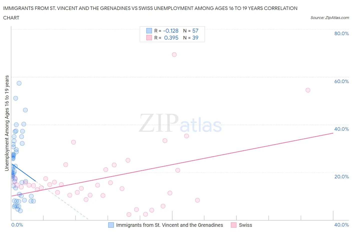 Immigrants from St. Vincent and the Grenadines vs Swiss Unemployment Among Ages 16 to 19 years