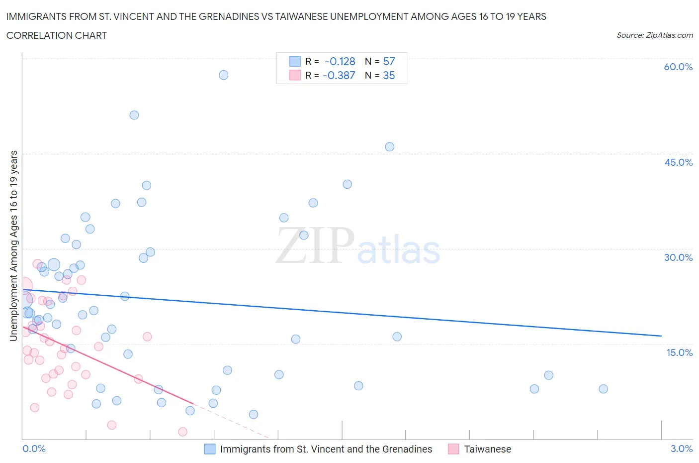 Immigrants from St. Vincent and the Grenadines vs Taiwanese Unemployment Among Ages 16 to 19 years