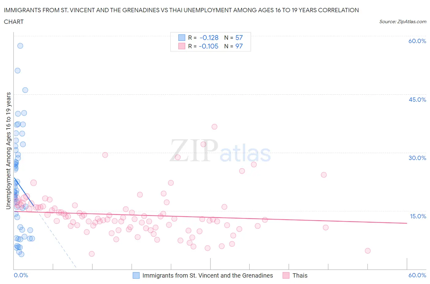 Immigrants from St. Vincent and the Grenadines vs Thai Unemployment Among Ages 16 to 19 years