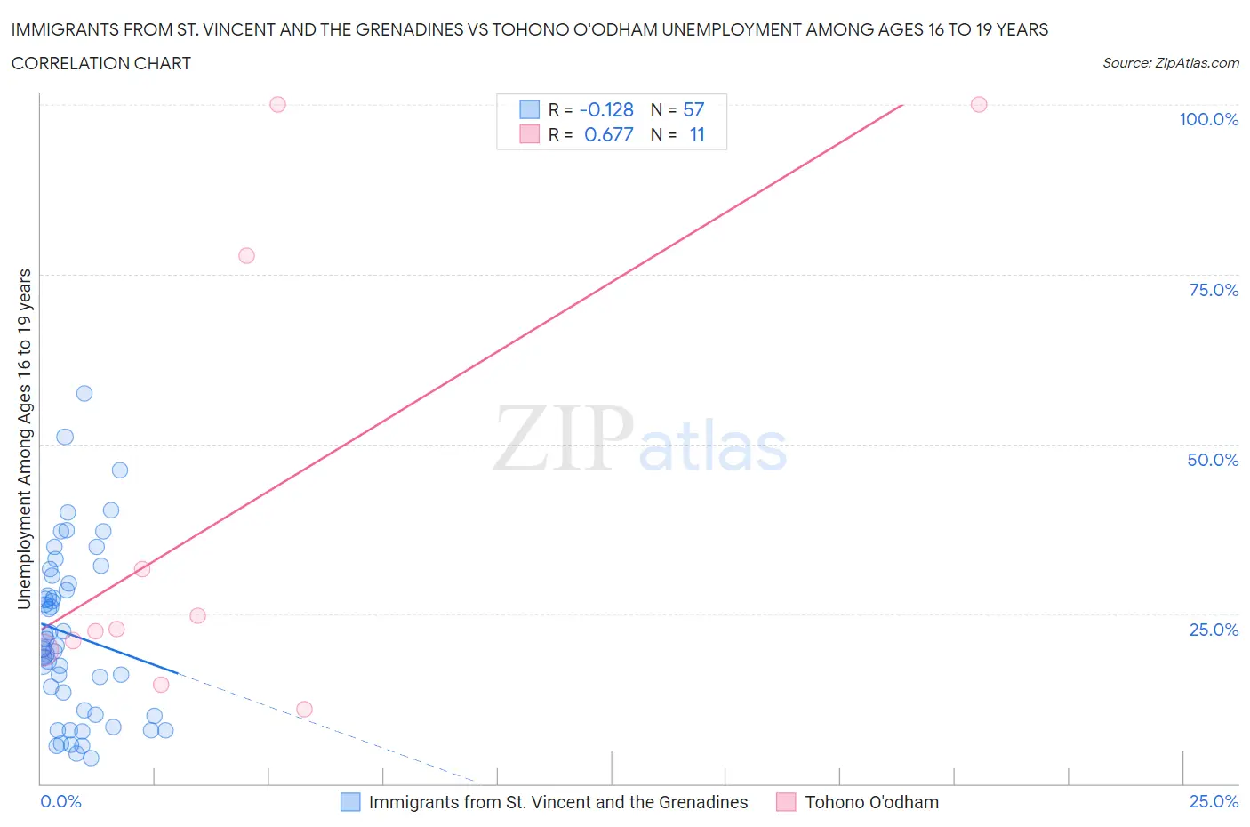 Immigrants from St. Vincent and the Grenadines vs Tohono O'odham Unemployment Among Ages 16 to 19 years