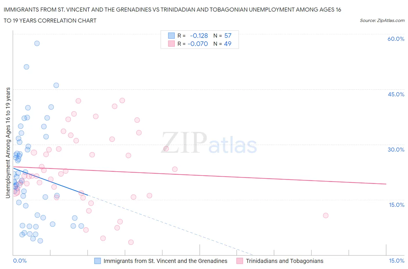 Immigrants from St. Vincent and the Grenadines vs Trinidadian and Tobagonian Unemployment Among Ages 16 to 19 years