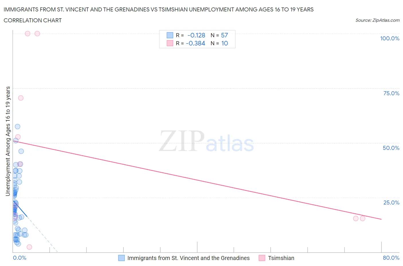 Immigrants from St. Vincent and the Grenadines vs Tsimshian Unemployment Among Ages 16 to 19 years