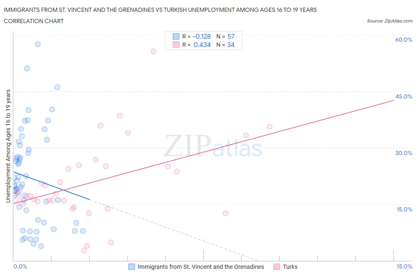 Immigrants from St. Vincent and the Grenadines vs Turkish Unemployment Among Ages 16 to 19 years