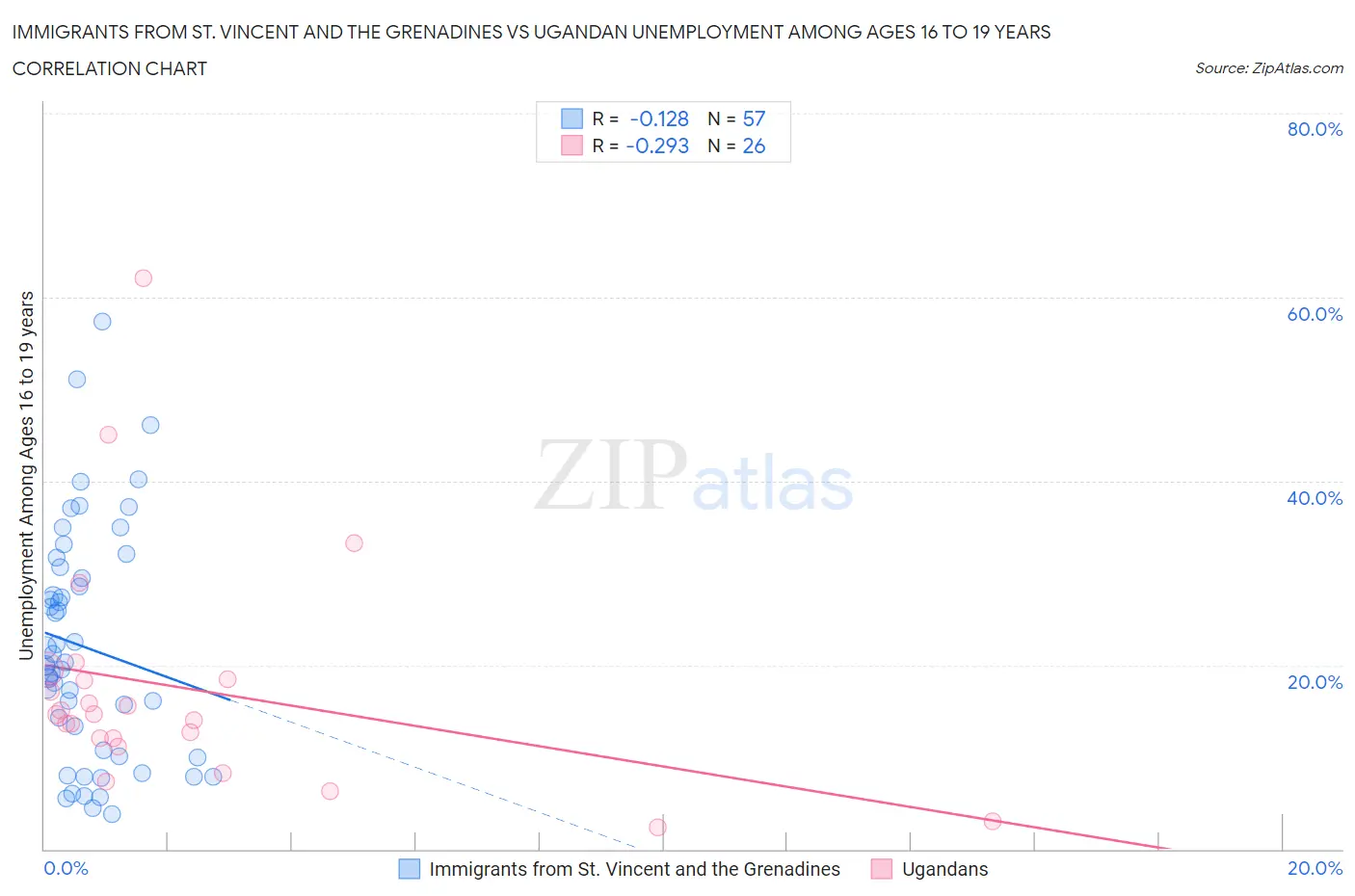 Immigrants from St. Vincent and the Grenadines vs Ugandan Unemployment Among Ages 16 to 19 years