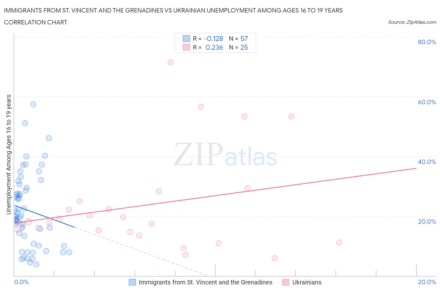 Immigrants from St. Vincent and the Grenadines vs Ukrainian Unemployment Among Ages 16 to 19 years