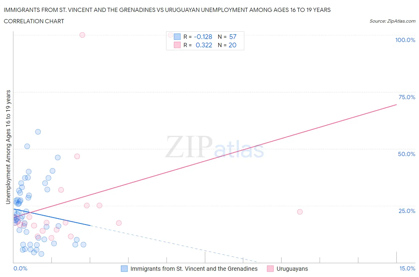 Immigrants from St. Vincent and the Grenadines vs Uruguayan Unemployment Among Ages 16 to 19 years