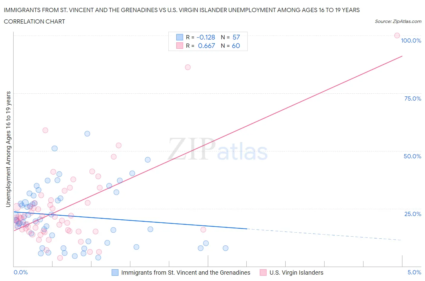 Immigrants from St. Vincent and the Grenadines vs U.S. Virgin Islander Unemployment Among Ages 16 to 19 years