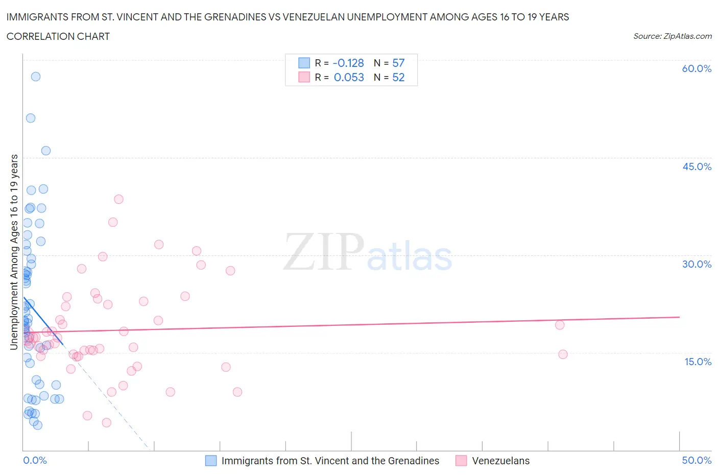 Immigrants from St. Vincent and the Grenadines vs Venezuelan Unemployment Among Ages 16 to 19 years