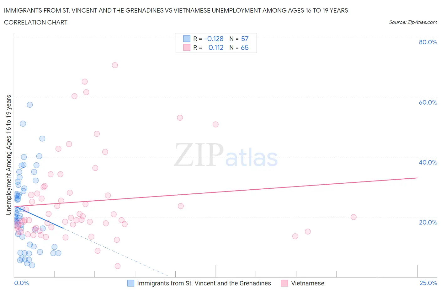 Immigrants from St. Vincent and the Grenadines vs Vietnamese Unemployment Among Ages 16 to 19 years