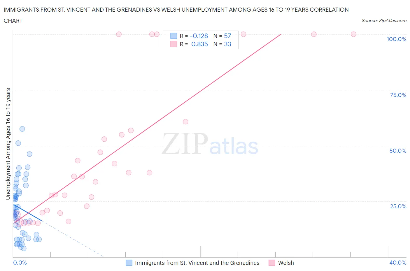 Immigrants from St. Vincent and the Grenadines vs Welsh Unemployment Among Ages 16 to 19 years