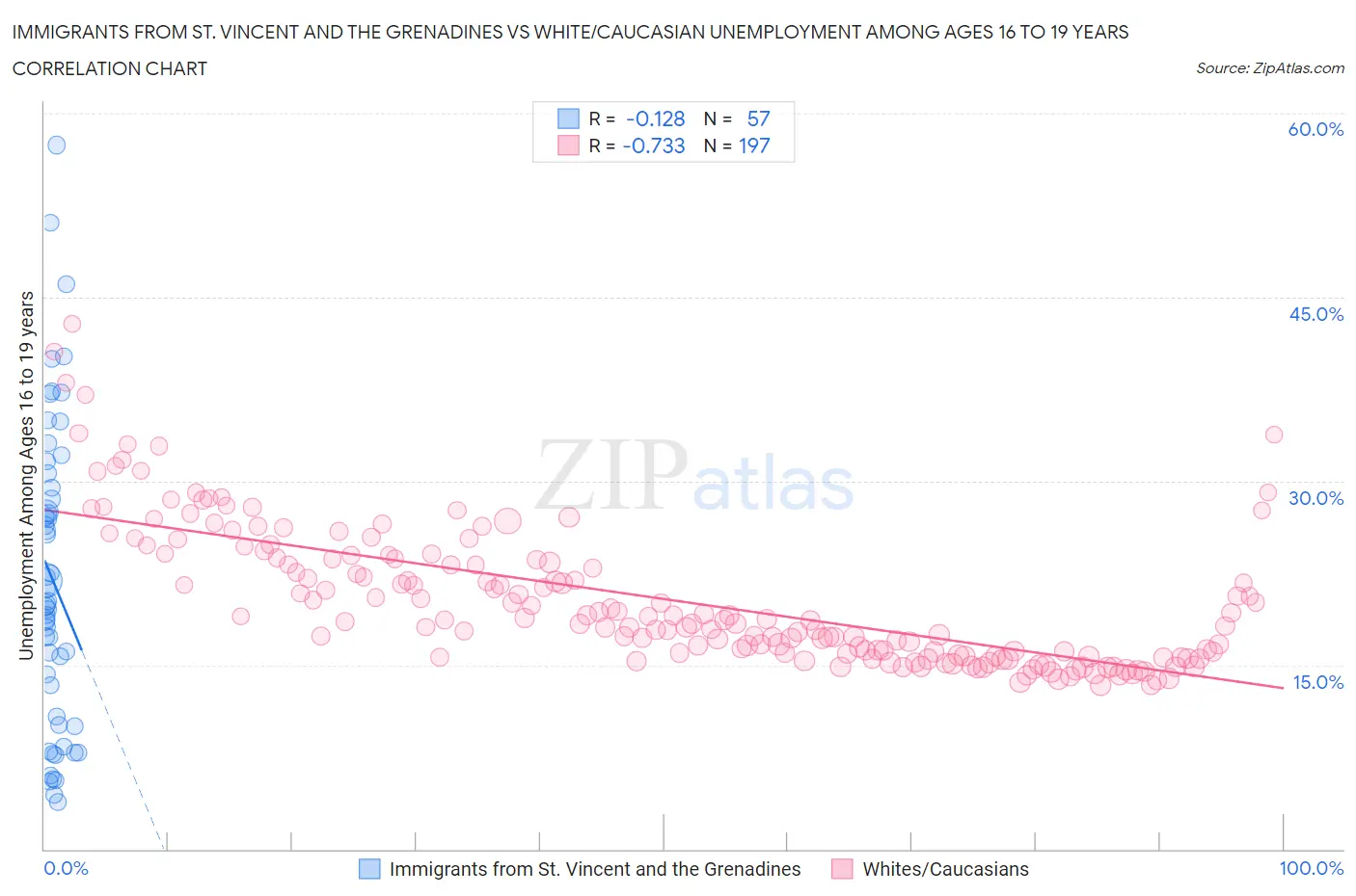 Immigrants from St. Vincent and the Grenadines vs White/Caucasian Unemployment Among Ages 16 to 19 years