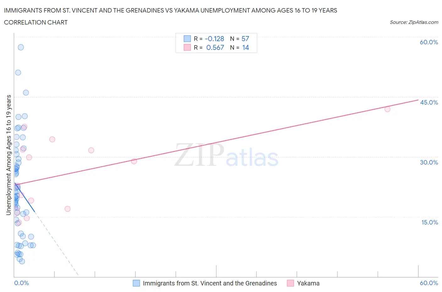 Immigrants from St. Vincent and the Grenadines vs Yakama Unemployment Among Ages 16 to 19 years