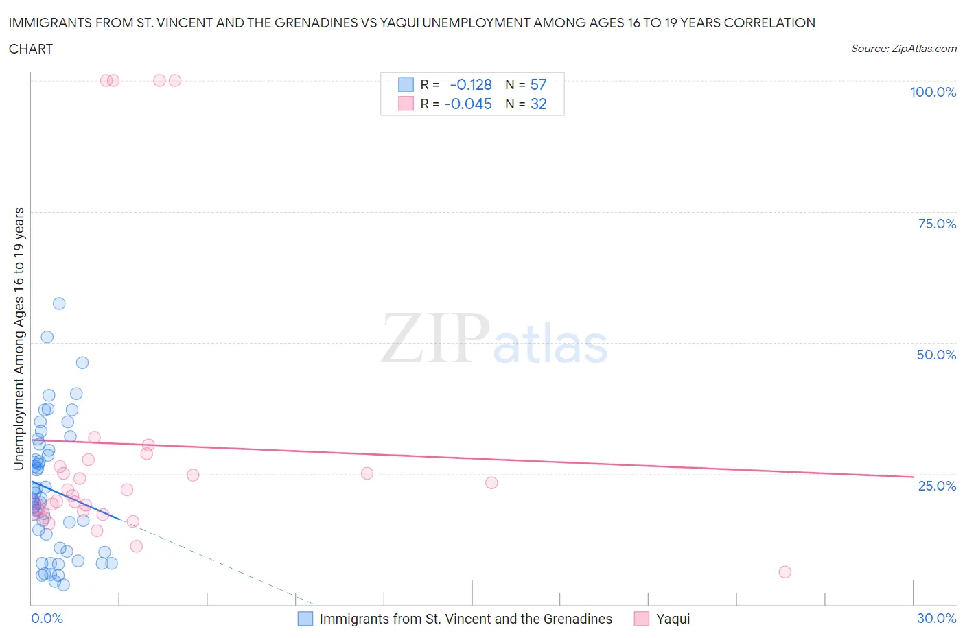 Immigrants from St. Vincent and the Grenadines vs Yaqui Unemployment Among Ages 16 to 19 years