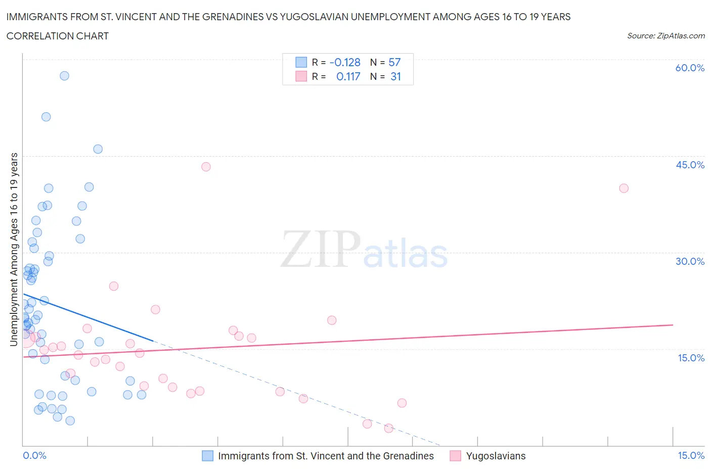 Immigrants from St. Vincent and the Grenadines vs Yugoslavian Unemployment Among Ages 16 to 19 years