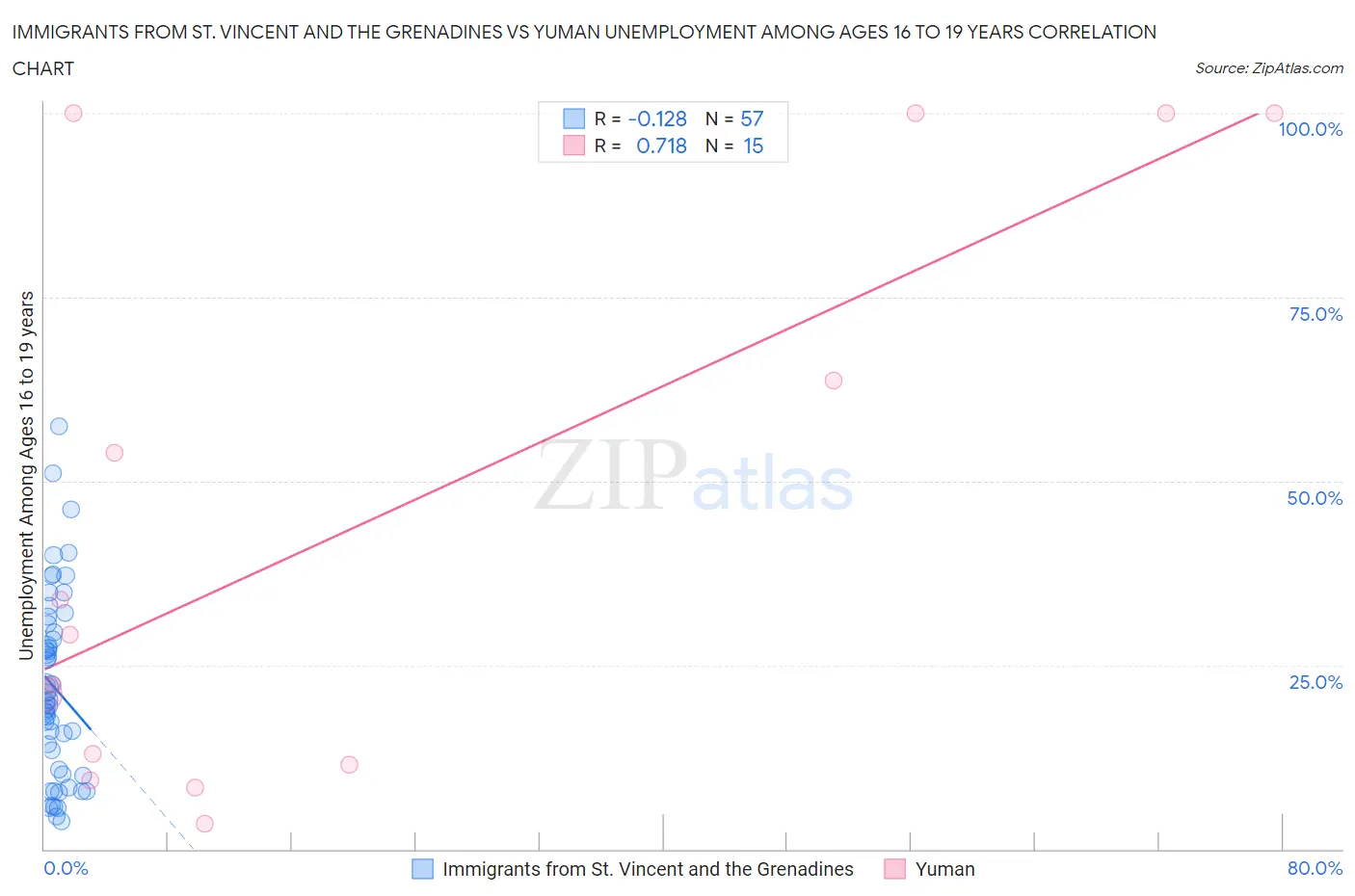 Immigrants from St. Vincent and the Grenadines vs Yuman Unemployment Among Ages 16 to 19 years