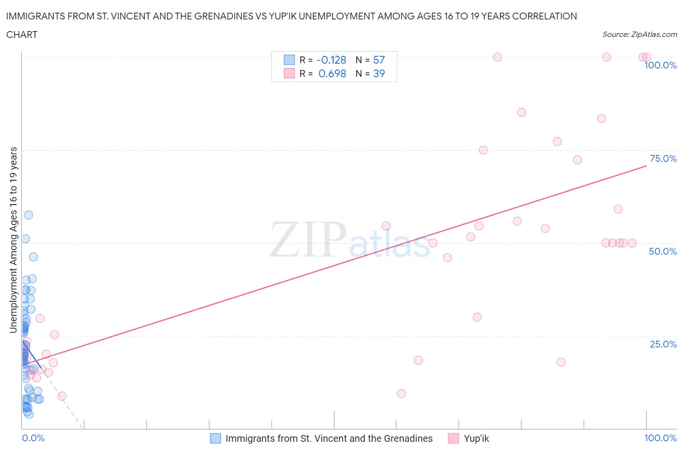 Immigrants from St. Vincent and the Grenadines vs Yup'ik Unemployment Among Ages 16 to 19 years