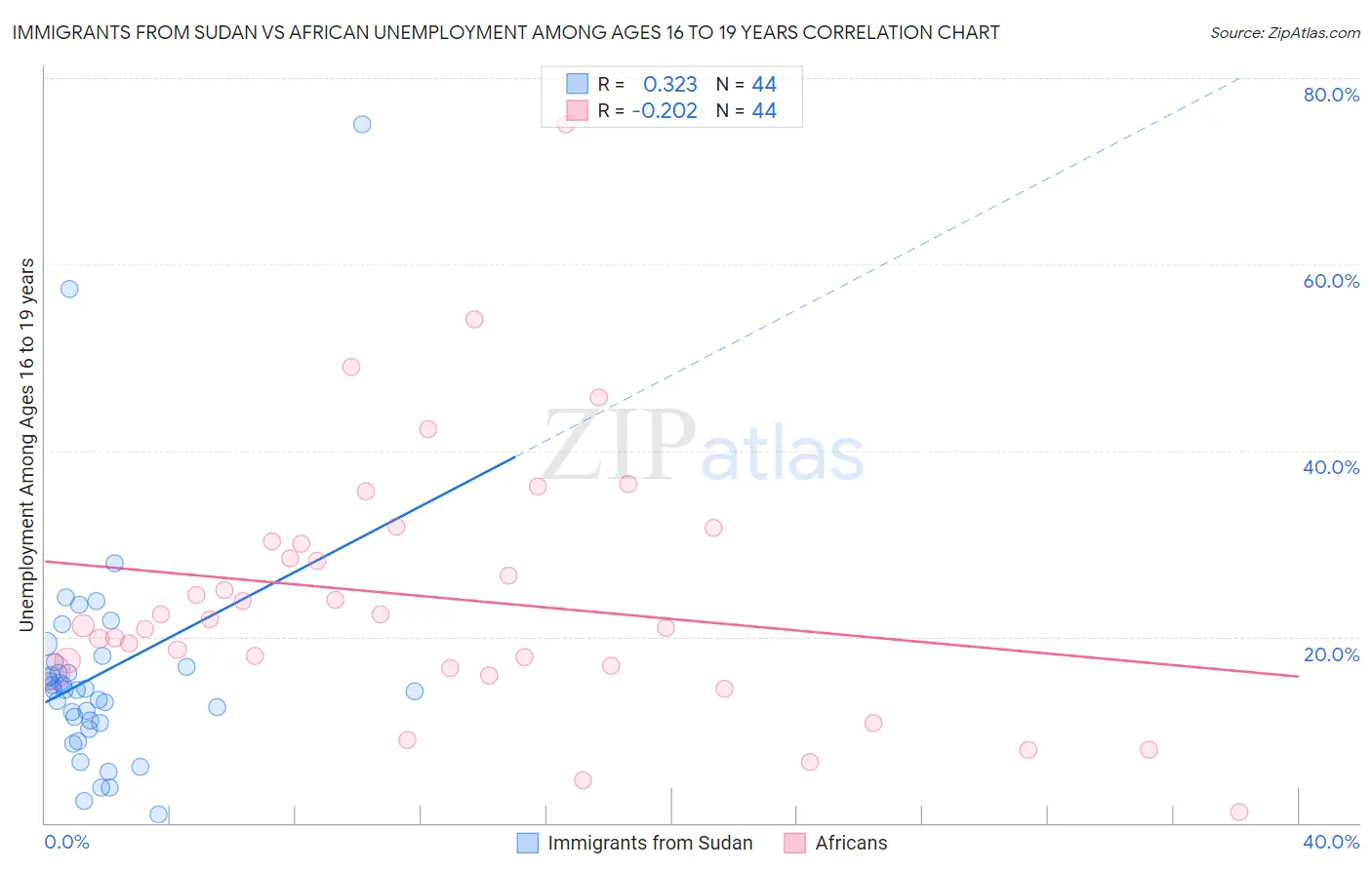 Immigrants from Sudan vs African Unemployment Among Ages 16 to 19 years