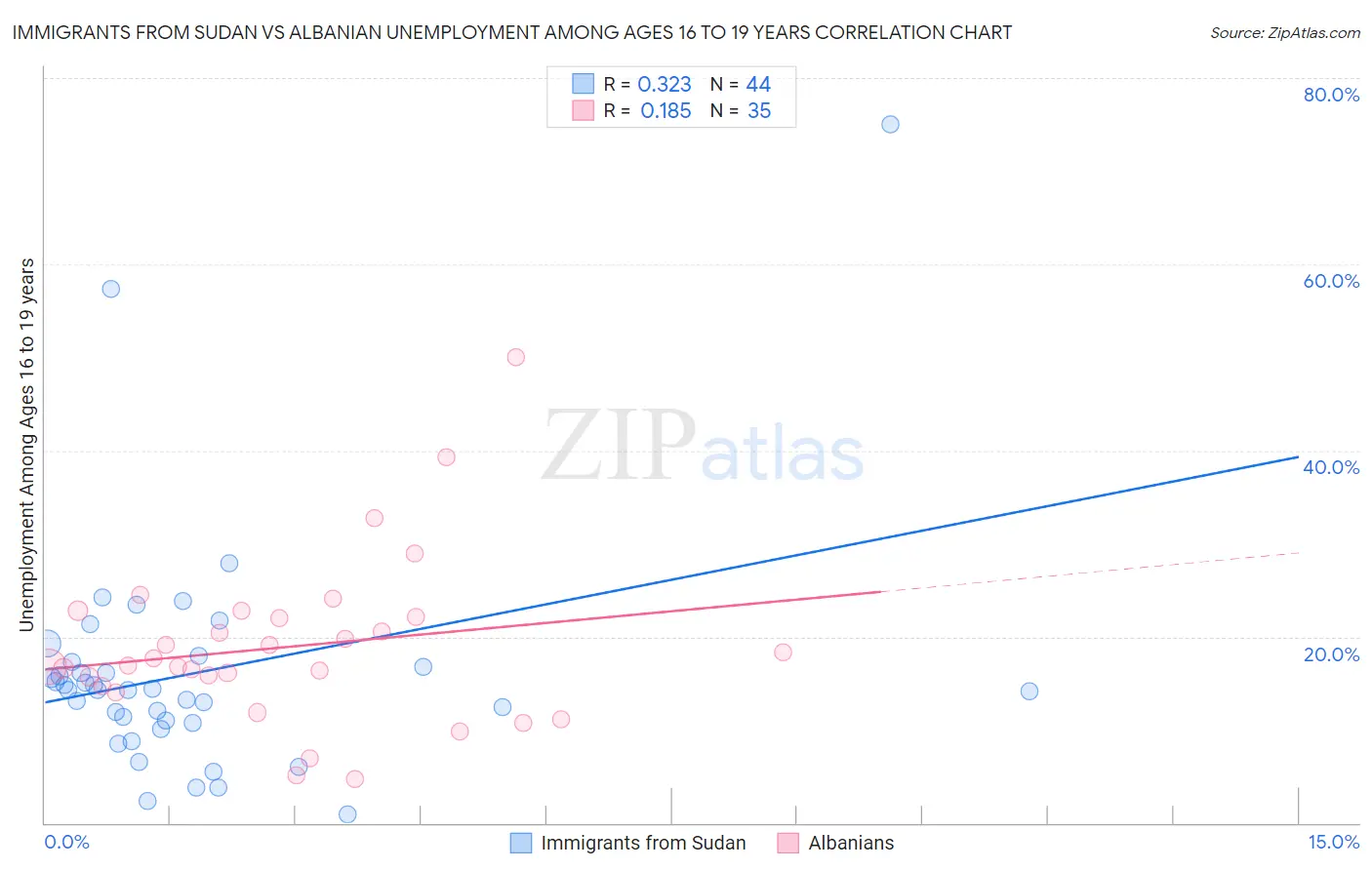 Immigrants from Sudan vs Albanian Unemployment Among Ages 16 to 19 years