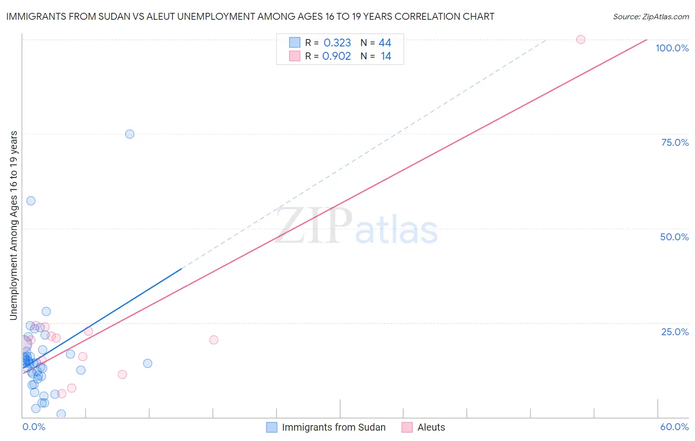 Immigrants from Sudan vs Aleut Unemployment Among Ages 16 to 19 years