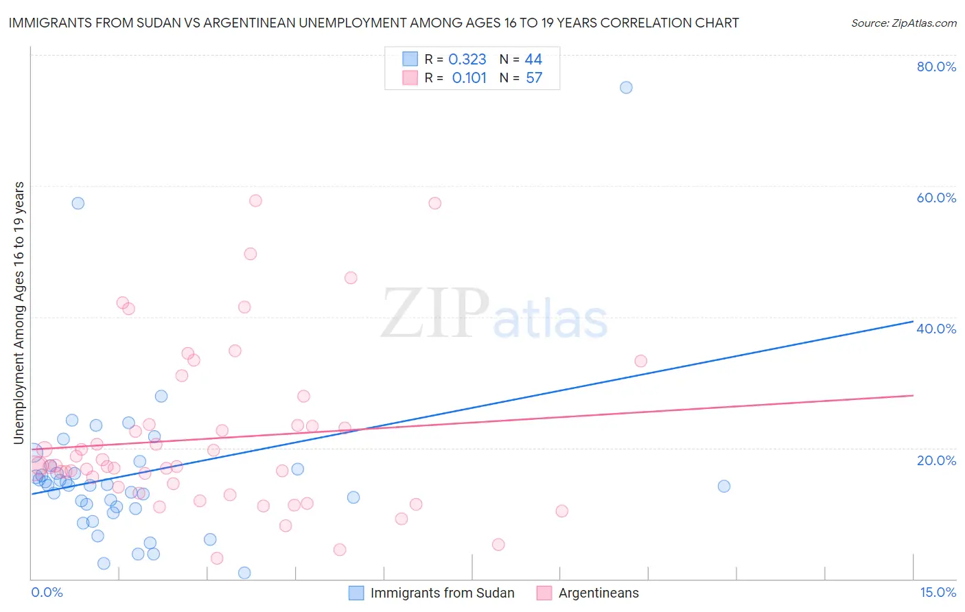 Immigrants from Sudan vs Argentinean Unemployment Among Ages 16 to 19 years