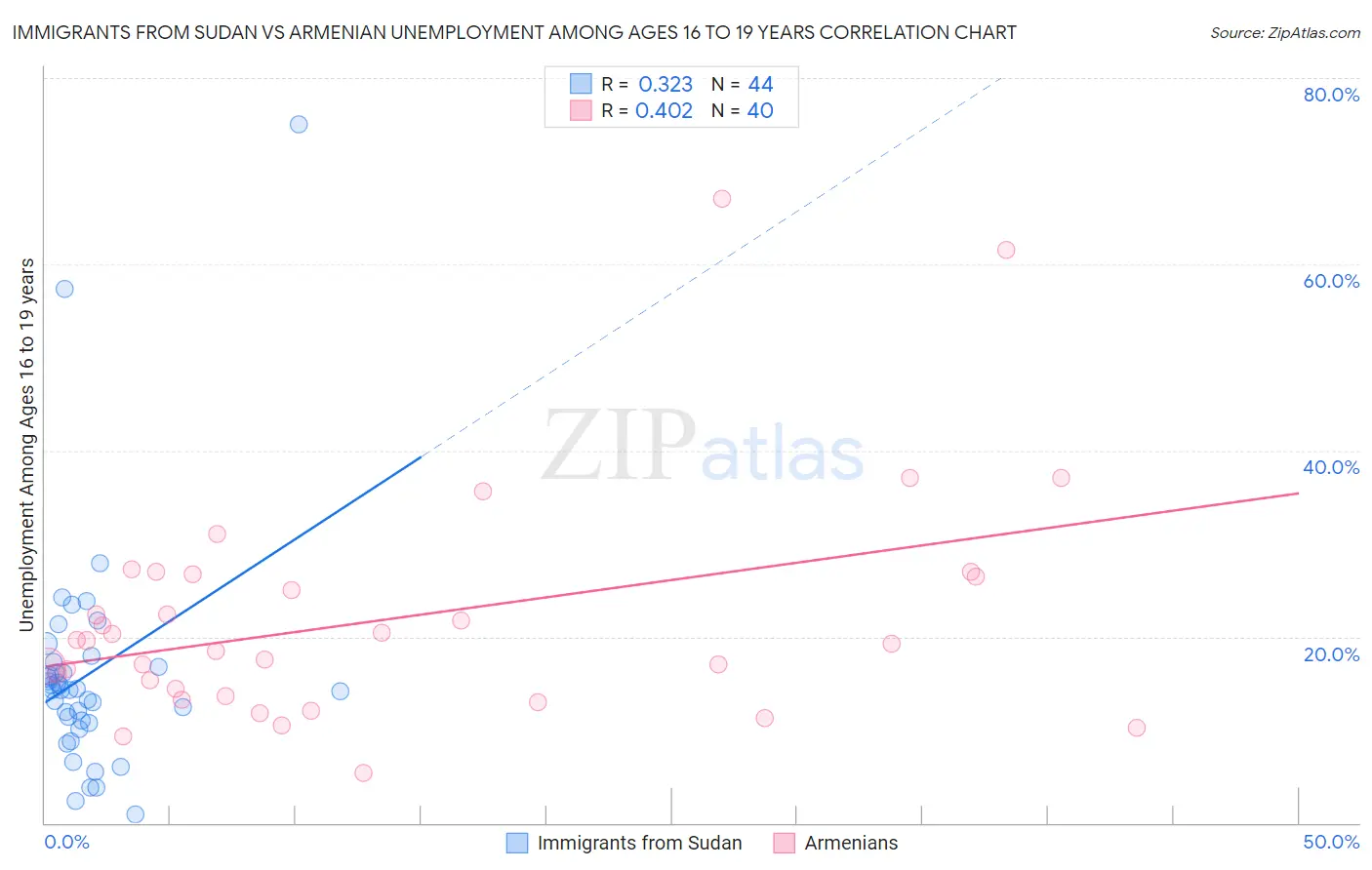 Immigrants from Sudan vs Armenian Unemployment Among Ages 16 to 19 years