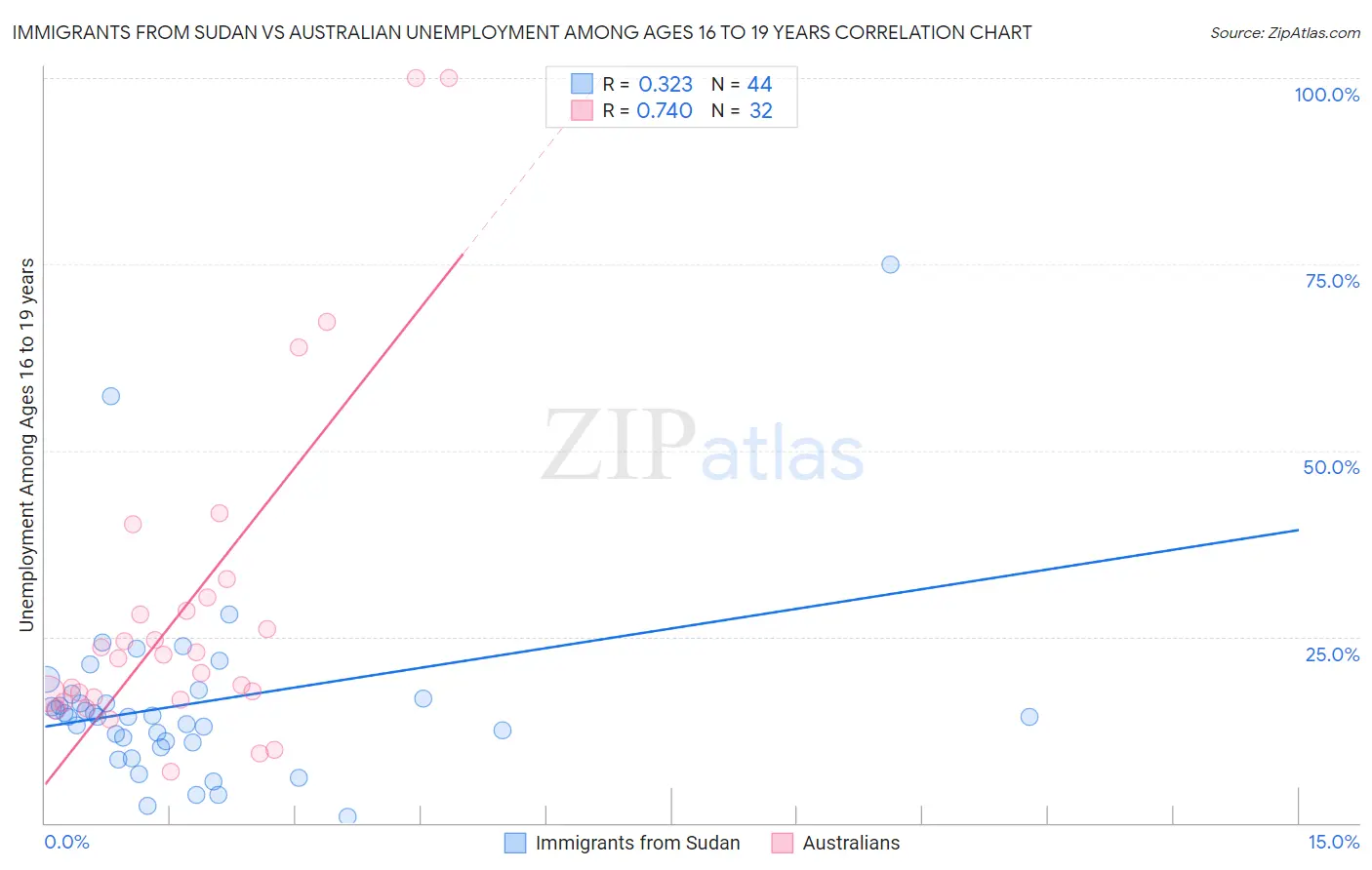 Immigrants from Sudan vs Australian Unemployment Among Ages 16 to 19 years