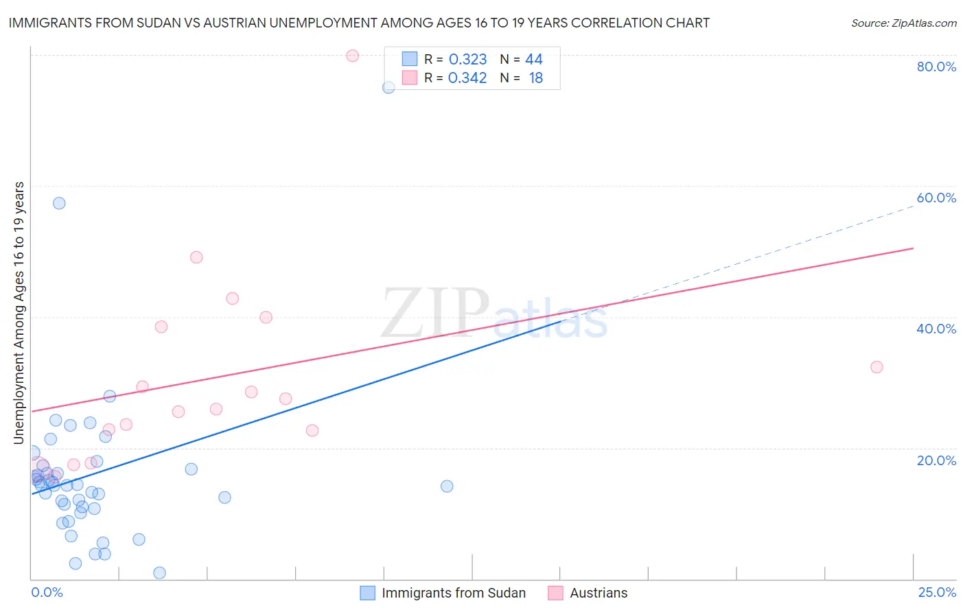 Immigrants from Sudan vs Austrian Unemployment Among Ages 16 to 19 years