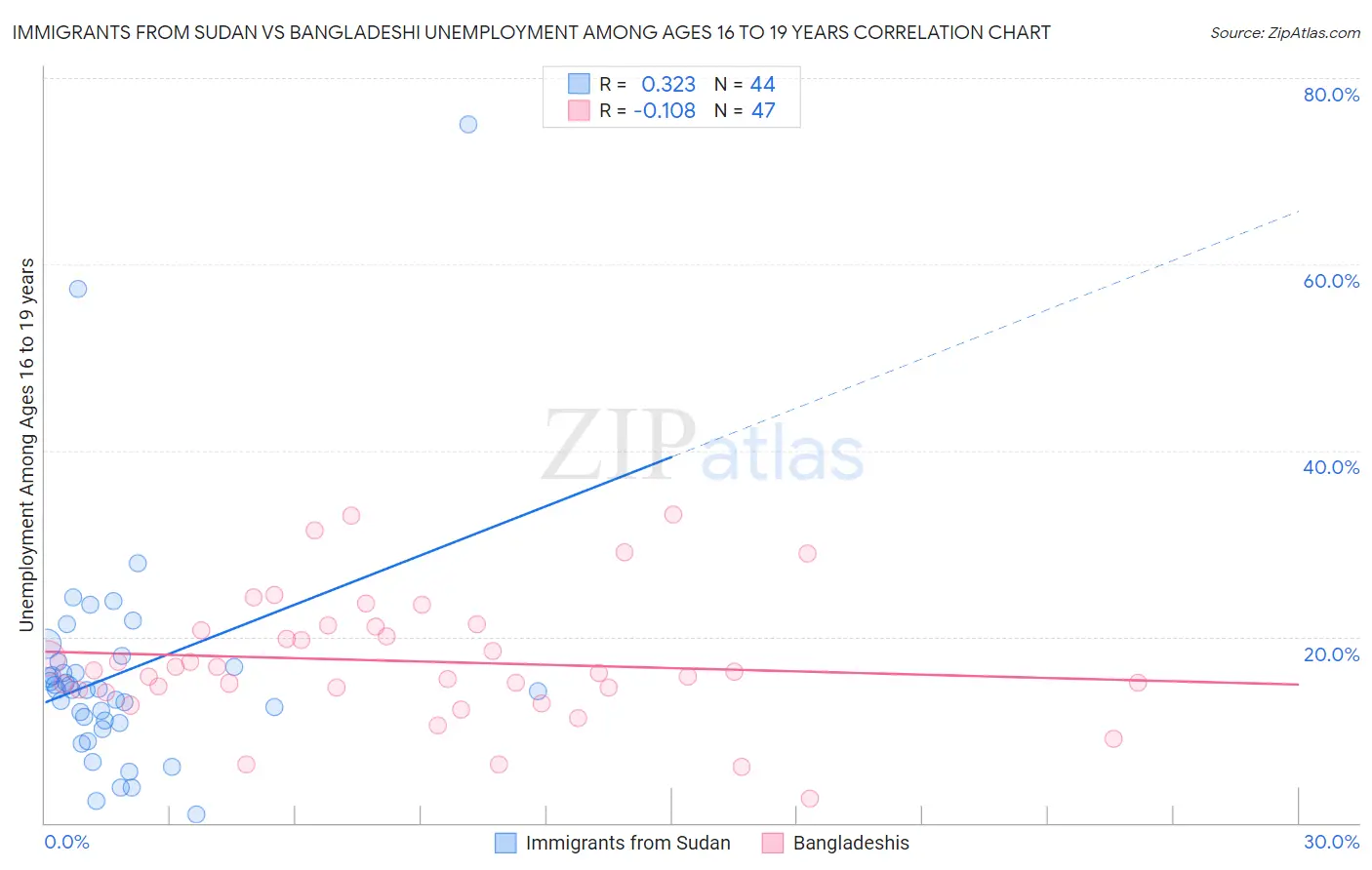 Immigrants from Sudan vs Bangladeshi Unemployment Among Ages 16 to 19 years