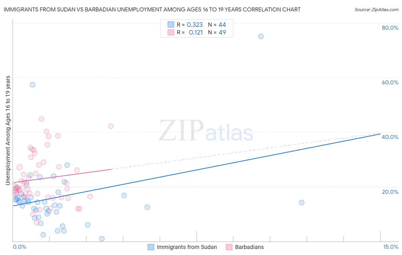Immigrants from Sudan vs Barbadian Unemployment Among Ages 16 to 19 years