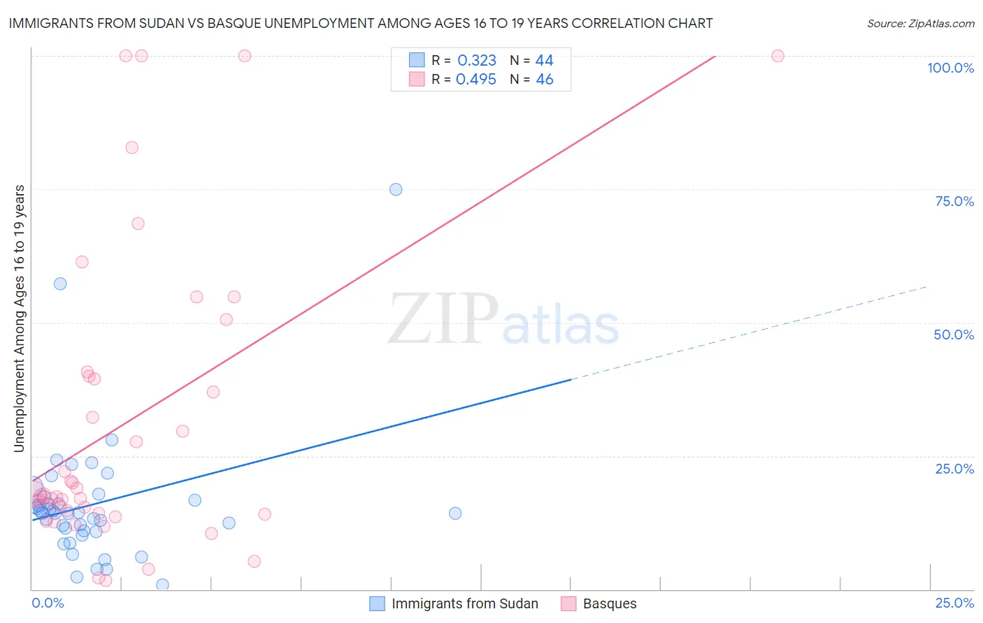 Immigrants from Sudan vs Basque Unemployment Among Ages 16 to 19 years