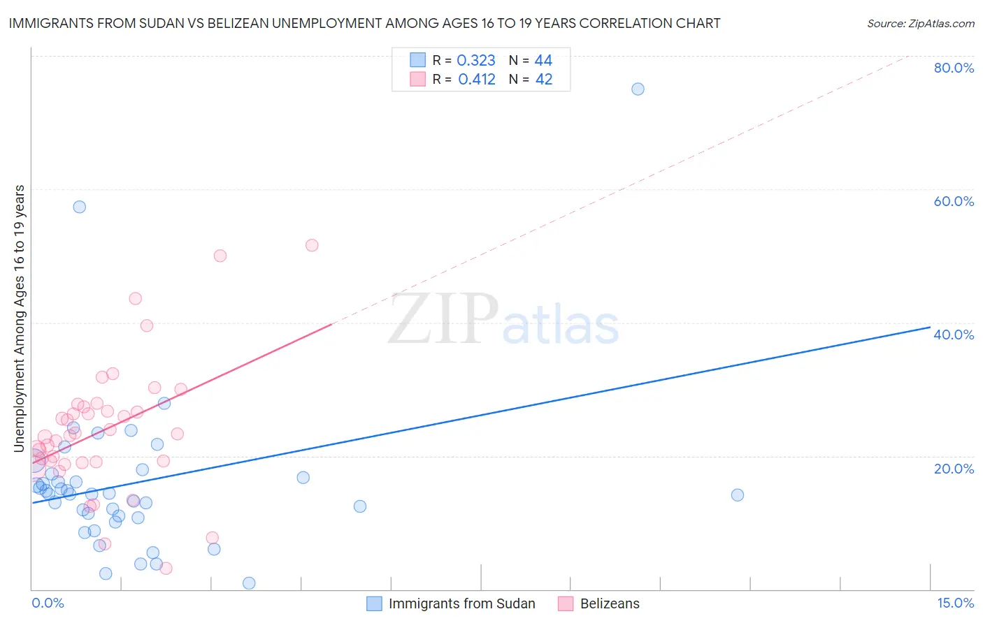 Immigrants from Sudan vs Belizean Unemployment Among Ages 16 to 19 years