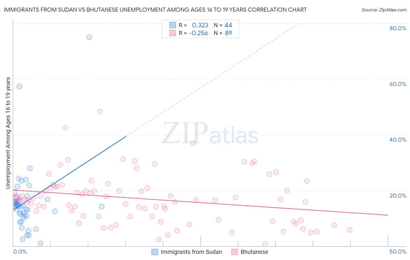 Immigrants from Sudan vs Bhutanese Unemployment Among Ages 16 to 19 years