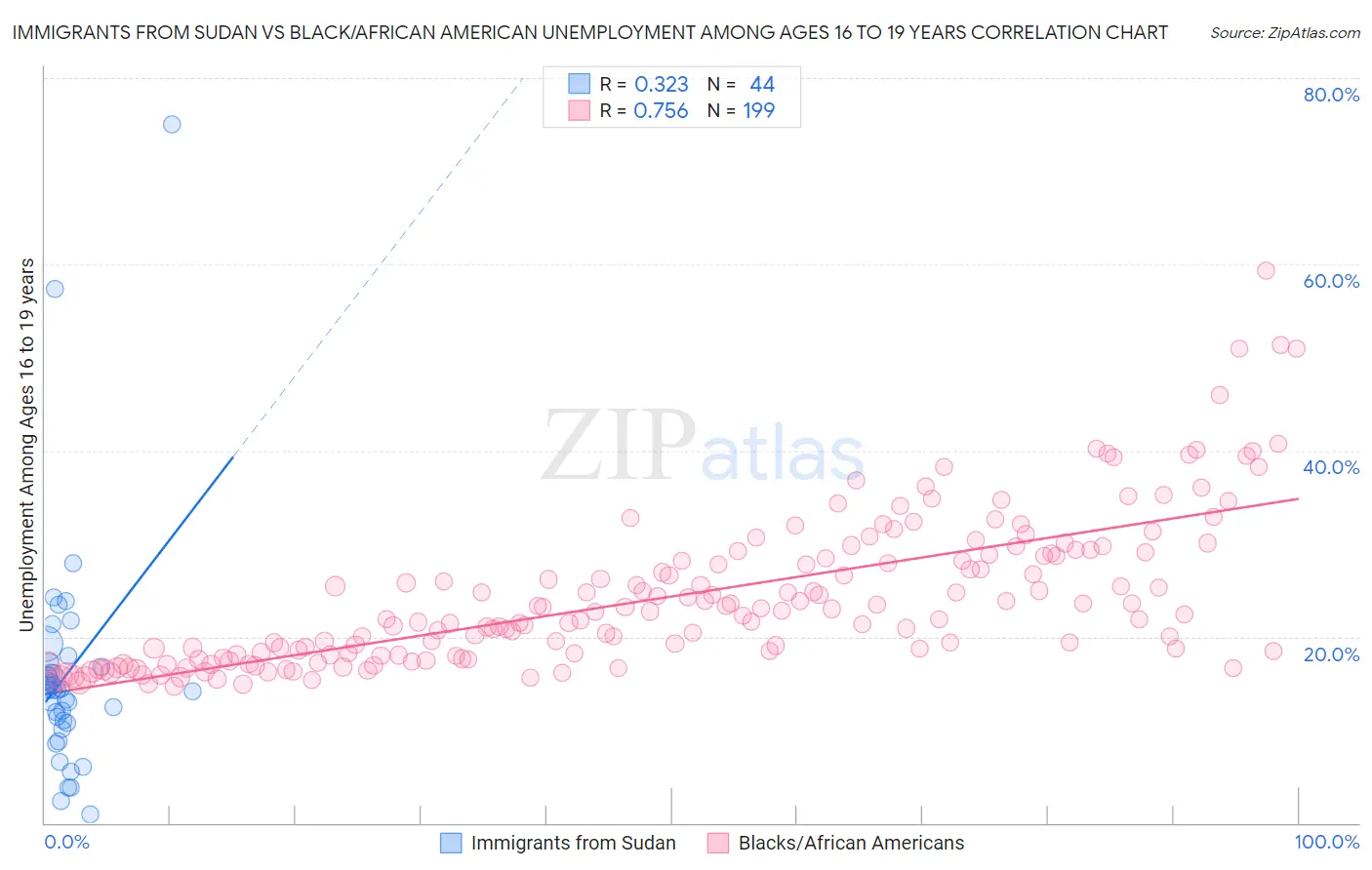 Immigrants from Sudan vs Black/African American Unemployment Among Ages 16 to 19 years
