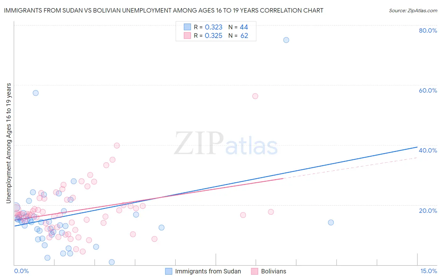 Immigrants from Sudan vs Bolivian Unemployment Among Ages 16 to 19 years